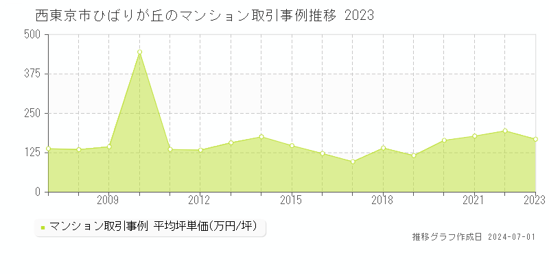 西東京市ひばりが丘のマンション取引事例推移グラフ 