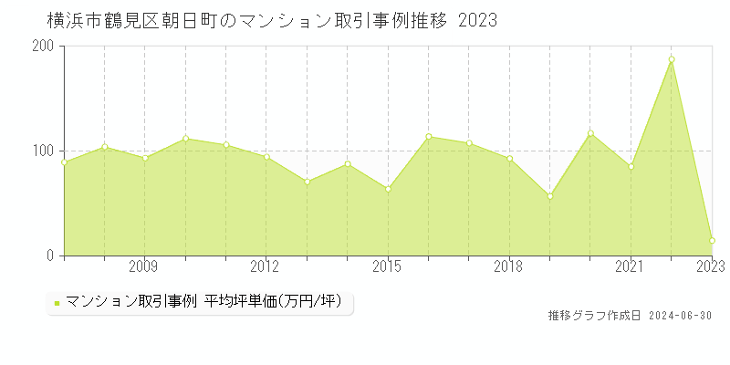 横浜市鶴見区朝日町のマンション取引事例推移グラフ 