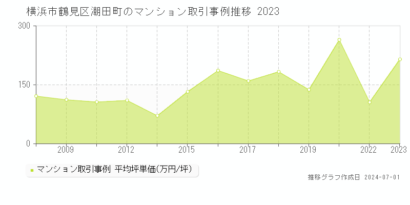 横浜市鶴見区潮田町のマンション取引事例推移グラフ 