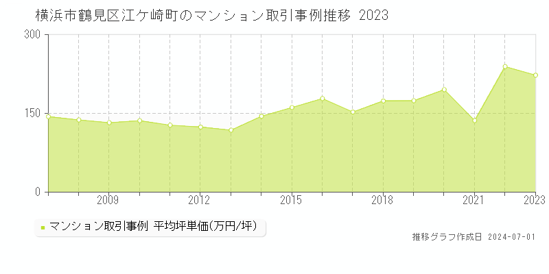 横浜市鶴見区江ケ崎町のマンション取引事例推移グラフ 