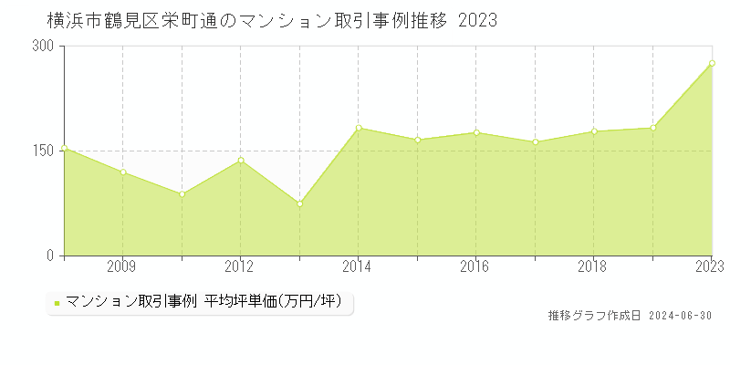 横浜市鶴見区栄町通のマンション取引事例推移グラフ 