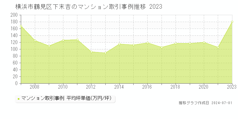 横浜市鶴見区下末吉のマンション取引事例推移グラフ 