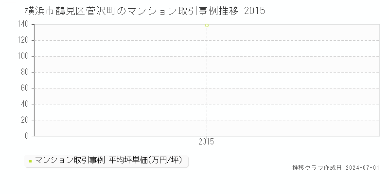横浜市鶴見区菅沢町のマンション取引事例推移グラフ 