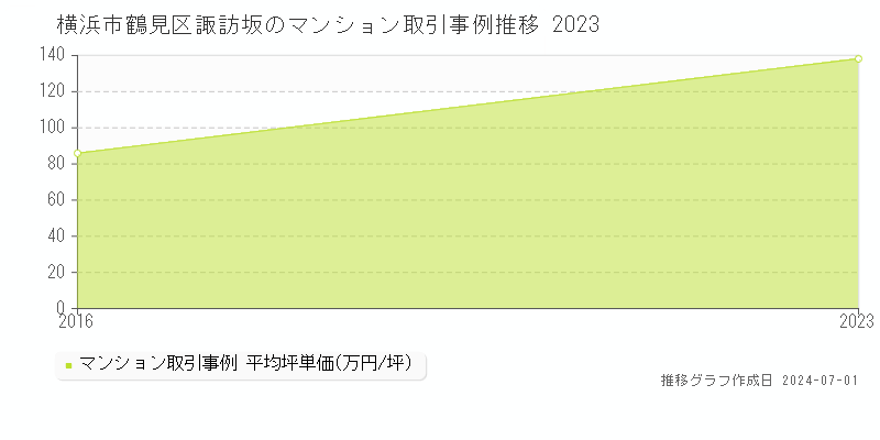 横浜市鶴見区諏訪坂のマンション取引事例推移グラフ 