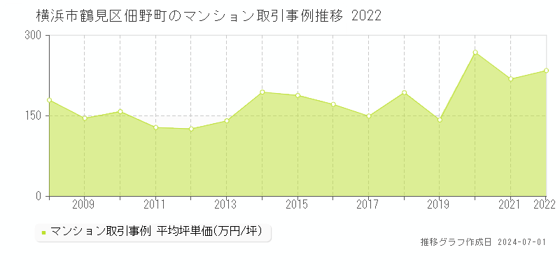 横浜市鶴見区佃野町のマンション取引事例推移グラフ 