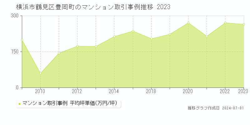 横浜市鶴見区豊岡町のマンション取引事例推移グラフ 