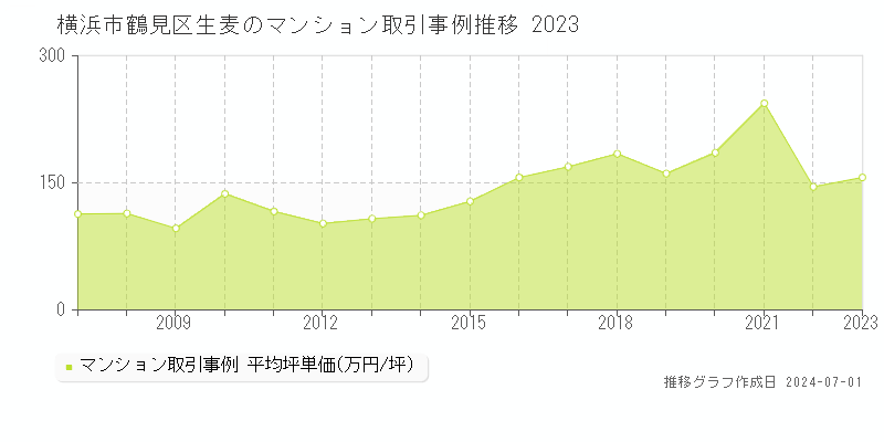 横浜市鶴見区生麦のマンション取引事例推移グラフ 