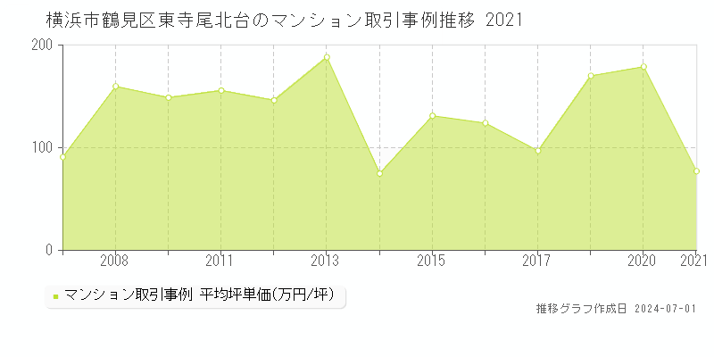 横浜市鶴見区東寺尾北台のマンション取引事例推移グラフ 