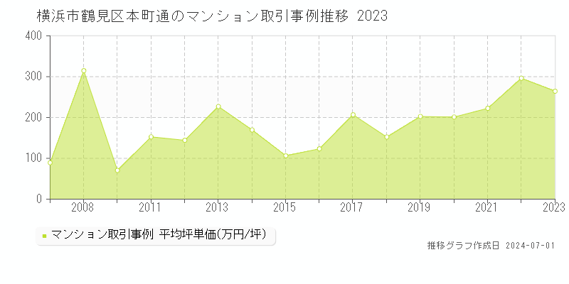 横浜市鶴見区本町通のマンション取引事例推移グラフ 