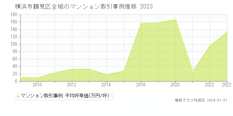 横浜市鶴見区全域のマンション取引事例推移グラフ 