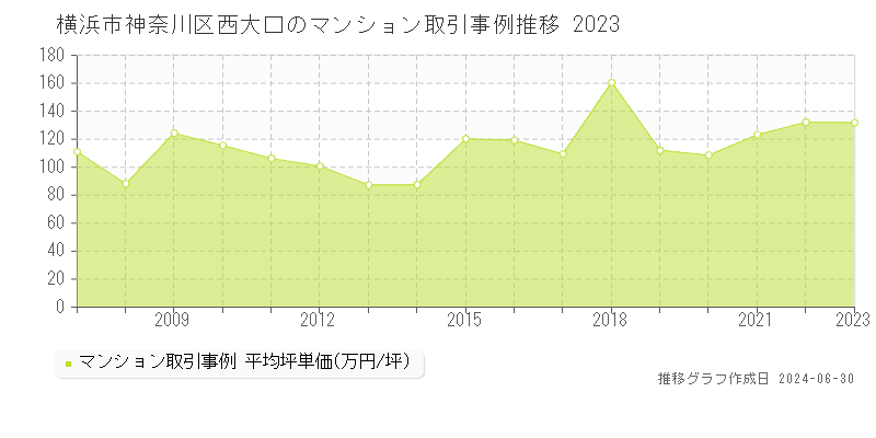 横浜市神奈川区西大口のマンション取引事例推移グラフ 