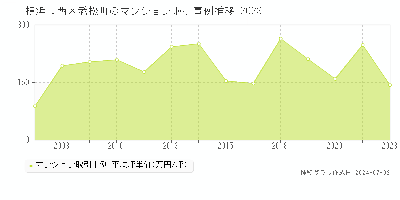 横浜市西区老松町のマンション取引事例推移グラフ 