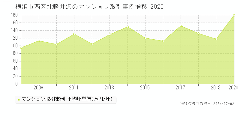 横浜市西区北軽井沢のマンション取引事例推移グラフ 