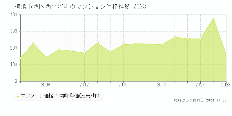 横浜市西区西平沼町のマンション取引事例推移グラフ 