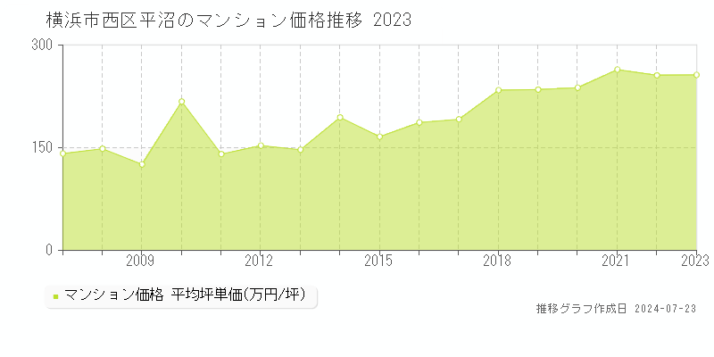横浜市西区平沼のマンション取引事例推移グラフ 