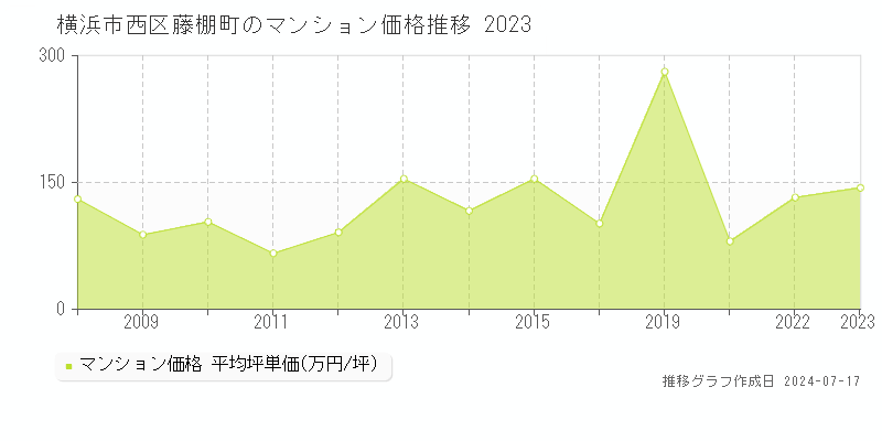 横浜市西区藤棚町のマンション取引事例推移グラフ 