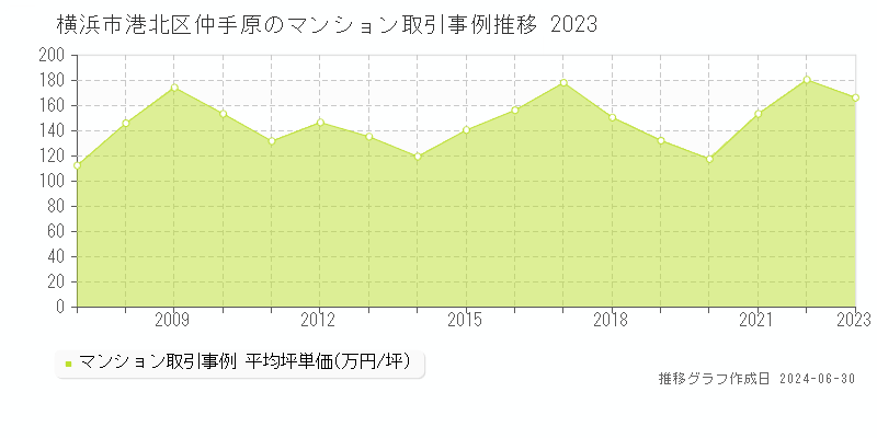 横浜市港北区仲手原のマンション取引事例推移グラフ 