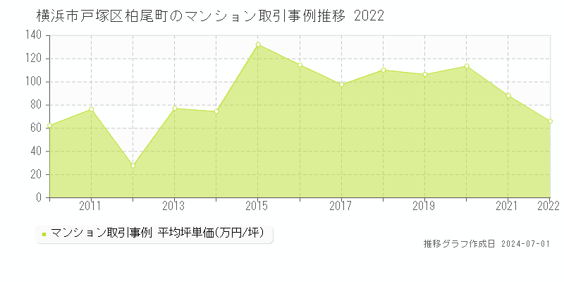 横浜市戸塚区柏尾町のマンション取引事例推移グラフ 