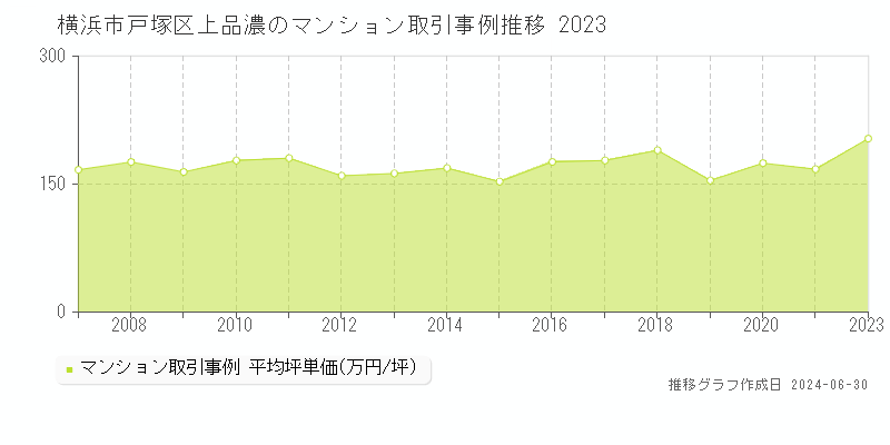 横浜市戸塚区上品濃のマンション取引事例推移グラフ 