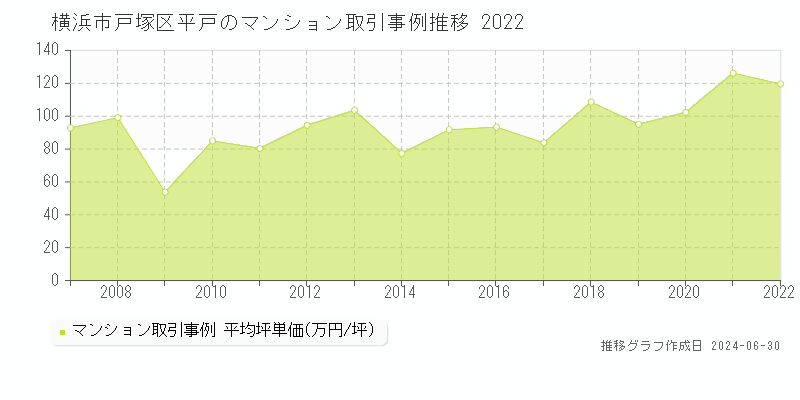横浜市戸塚区平戸のマンション取引事例推移グラフ 