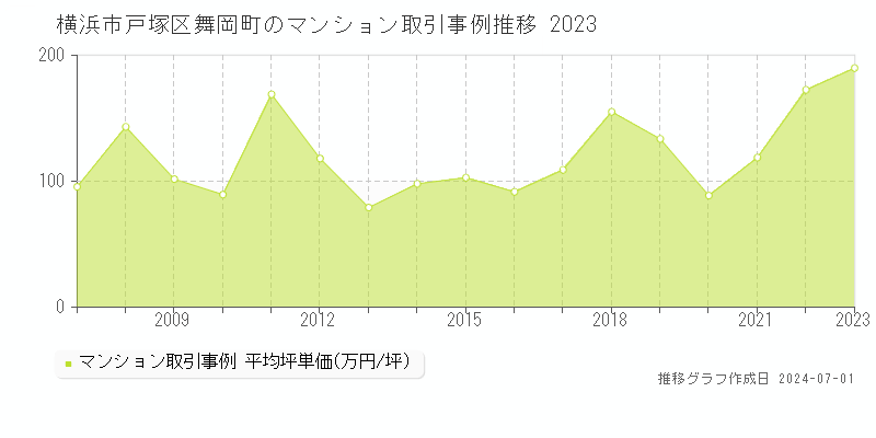横浜市戸塚区舞岡町のマンション取引事例推移グラフ 