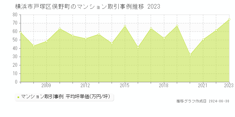 横浜市戸塚区俣野町のマンション取引事例推移グラフ 