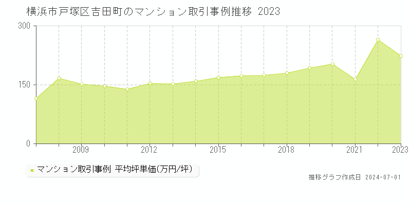 横浜市戸塚区吉田町のマンション取引事例推移グラフ 