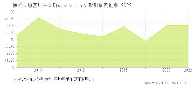 横浜市旭区川井本町のマンション取引事例推移グラフ 