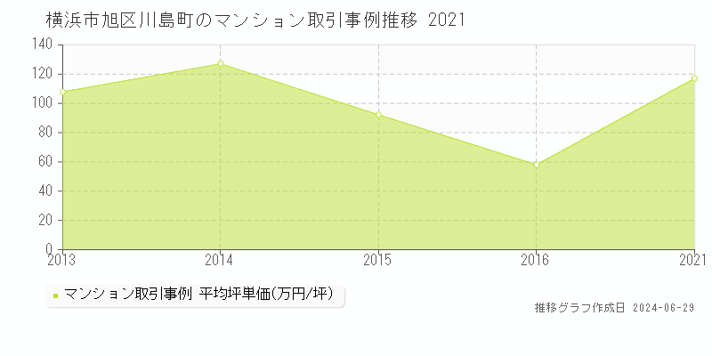 横浜市旭区川島町のマンション取引事例推移グラフ 