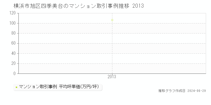 横浜市旭区四季美台のマンション取引事例推移グラフ 