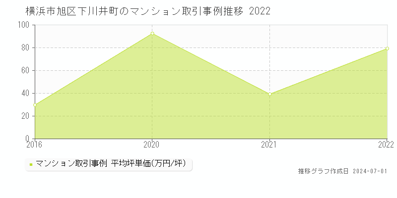 横浜市旭区下川井町のマンション取引事例推移グラフ 