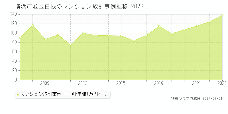 横浜市旭区白根のマンション取引事例推移グラフ 