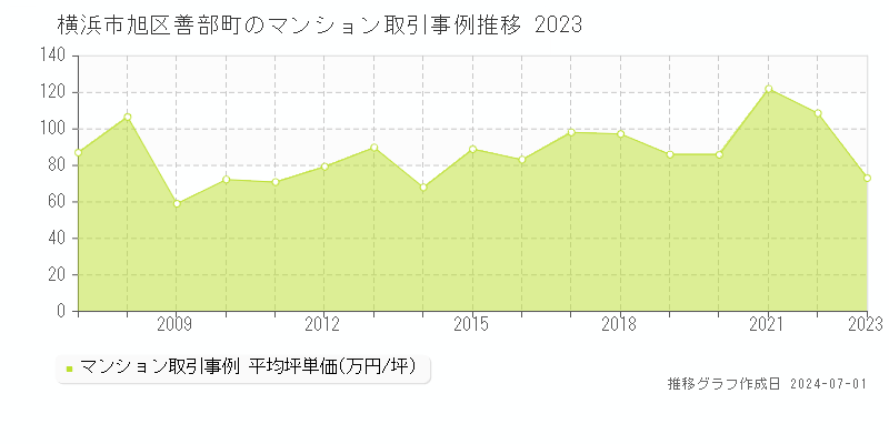 横浜市旭区善部町のマンション取引事例推移グラフ 