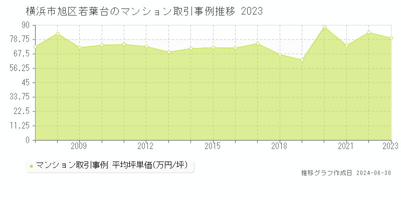 横浜市旭区若葉台のマンション取引事例推移グラフ 