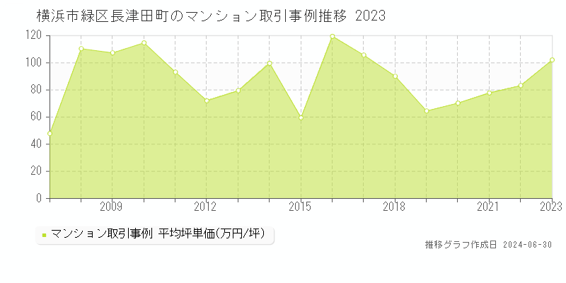 横浜市緑区長津田町のマンション取引事例推移グラフ 