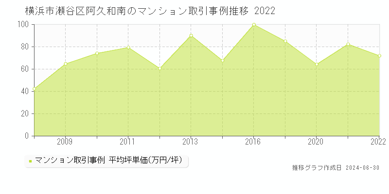 横浜市瀬谷区阿久和南のマンション取引事例推移グラフ 
