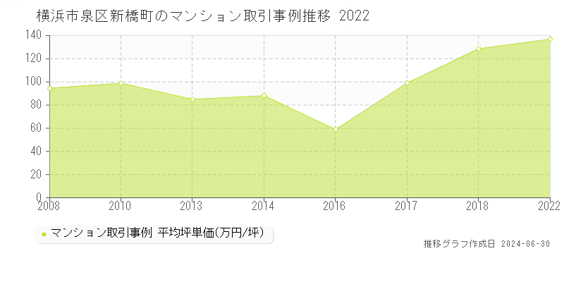 横浜市泉区新橋町のマンション取引事例推移グラフ 