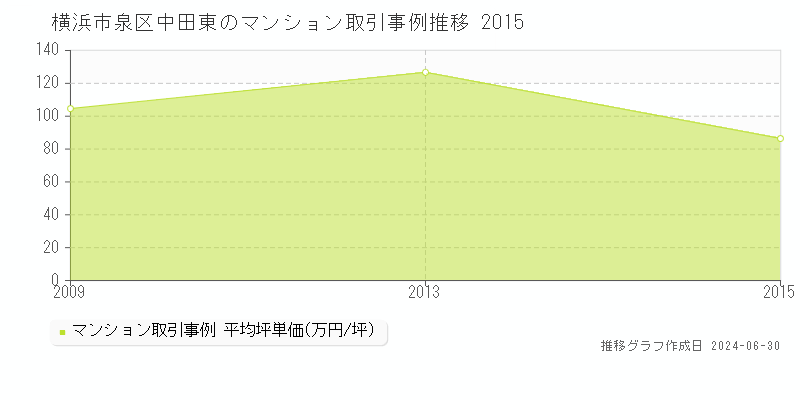 横浜市泉区中田東のマンション取引事例推移グラフ 