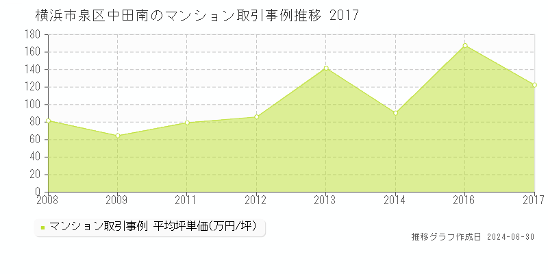 横浜市泉区中田南のマンション取引事例推移グラフ 