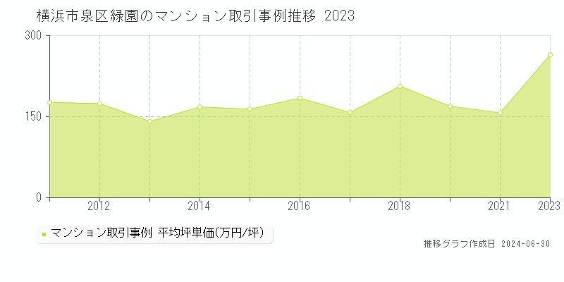 横浜市泉区緑園のマンション取引事例推移グラフ 