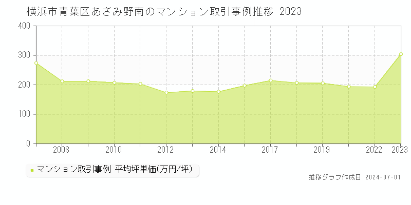 横浜市青葉区あざみ野南のマンション取引事例推移グラフ 