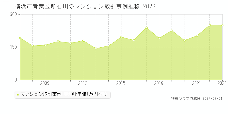 横浜市青葉区新石川のマンション取引事例推移グラフ 