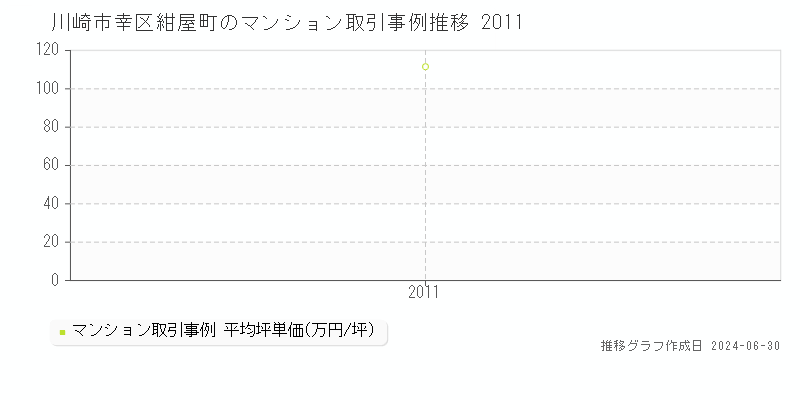 川崎市幸区紺屋町のマンション取引事例推移グラフ 