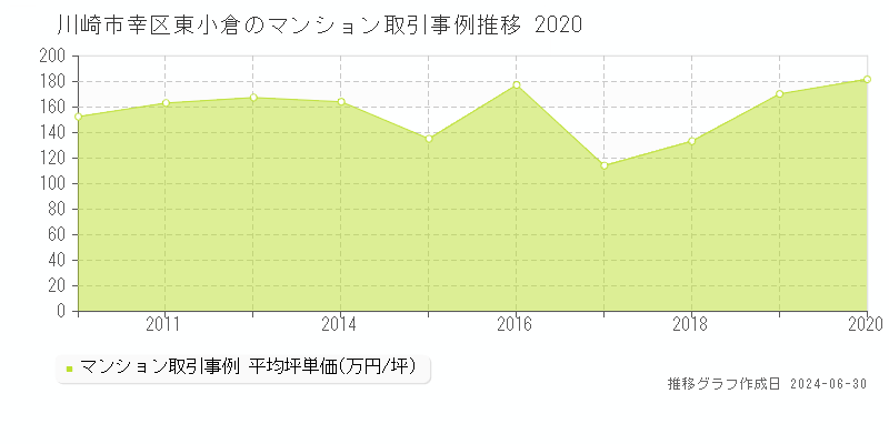川崎市幸区東小倉のマンション取引事例推移グラフ 