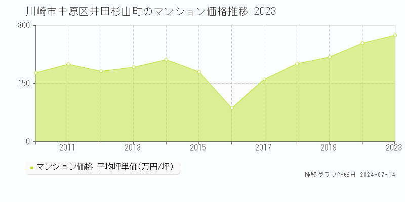 川崎市中原区井田杉山町のマンション取引事例推移グラフ 