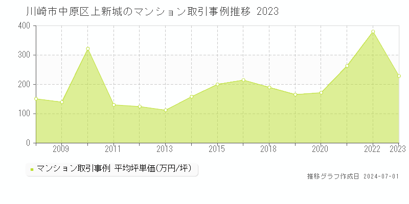 川崎市中原区上新城のマンション取引事例推移グラフ 
