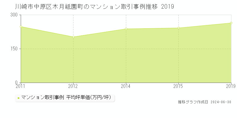 川崎市中原区木月祗園町のマンション取引事例推移グラフ 
