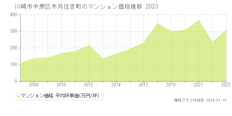 川崎市中原区木月住吉町のマンション取引事例推移グラフ 
