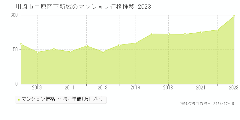川崎市中原区下新城のマンション取引事例推移グラフ 