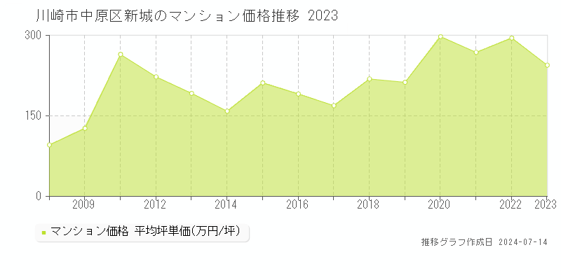川崎市中原区新城のマンション取引事例推移グラフ 